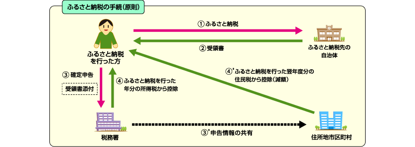 「確定申告」でのお手続き