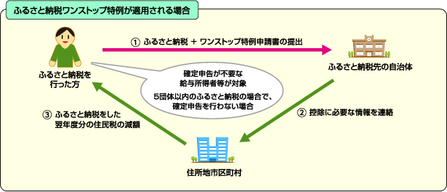 「ワンストップ特例制度」でのお手続き