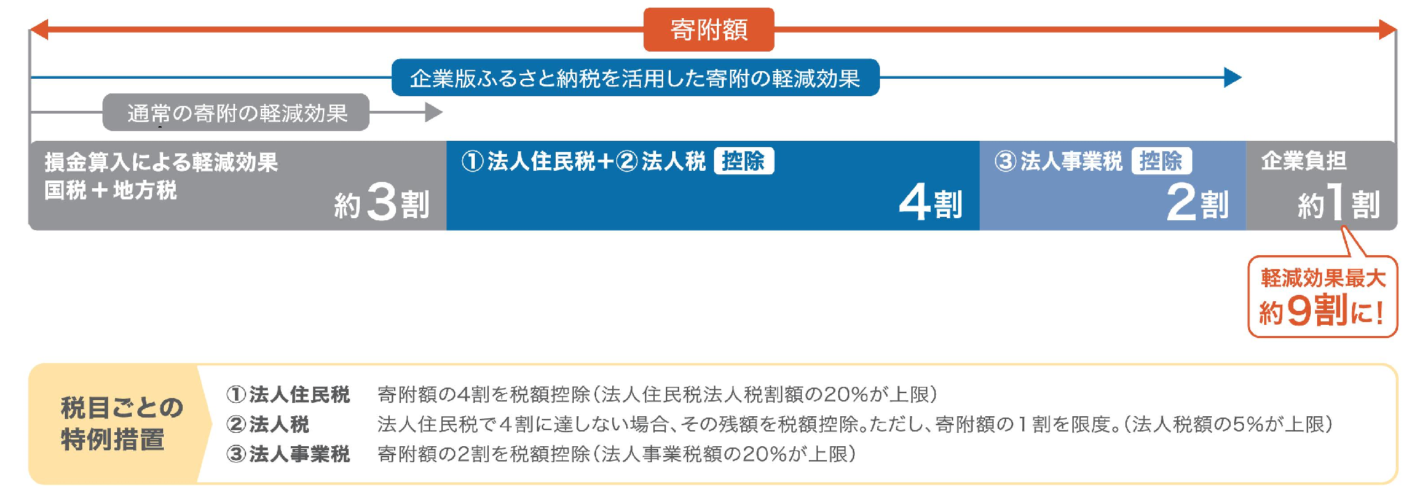 企業版ふるさと納税の概要図