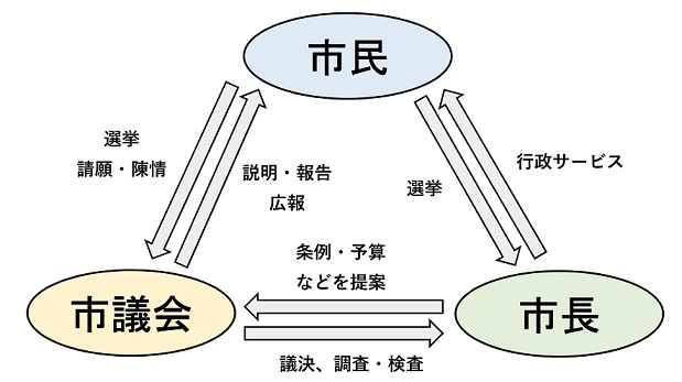 市役所は、まちづくりや福祉、教育、道路、上下水道など市民生活に関わるさまざまな仕事をしています。こうした仕事が、市民にとって快適で住み良いまちづくりにつながっていくためには、市民ひとりひとりが自分たちで考え、自分たちの手で実行していくことが大切です。しかし、市民すべてが集まり、市政の進め方を話し合うことは困難なため、市民の代表である市議会や市長が中心となって市政を運営していきます。市議会は、市長あるいは議会から提出された条例、予算などを審議し、市政のあり方などを決定します。市長は、市議会の決定に沿って施策を実施します。市議会と市長は独立した立場で、お互いにけん制・協力しあいながら、より良い市政の実現を目指します。