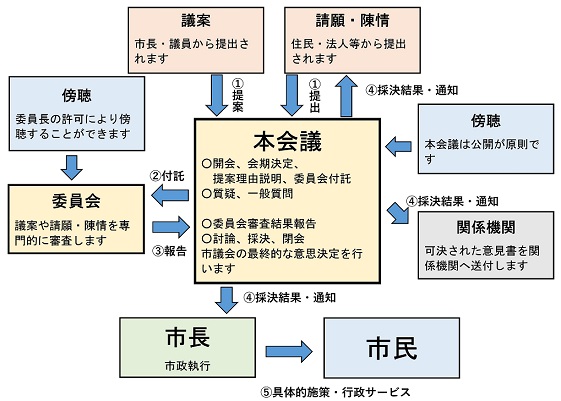 議案について、市長または議員から本会議に提案されます。また、請願や陳情については、住民または法人等から提出がある場合、同様に本会議に提出されます。本会議では、開会後に会期の決定を行い、上程された議案の提案理由の説明が行われます。その後は、議員から議案に対する質疑並びに行政全般に対する一般質問が行われます。委員会では、本会議に上程された議案の負託を受け、専門的に審査を行い、委員会としての可否を決定します。委員会閉会後に再び本会議において、委員会で審査された結果などの報告を受け、質疑並びに賛成・反対の意見を述べる討論を行います。その後、採決を行い、市議会の最終的な意思決定をして閉会に至ります。閉会後は、採決結果を市長及び関係機関へ、請願や陳情があった場合は、提出先に結果を通知します。市長はこれをもとに仕事を進めていきます。