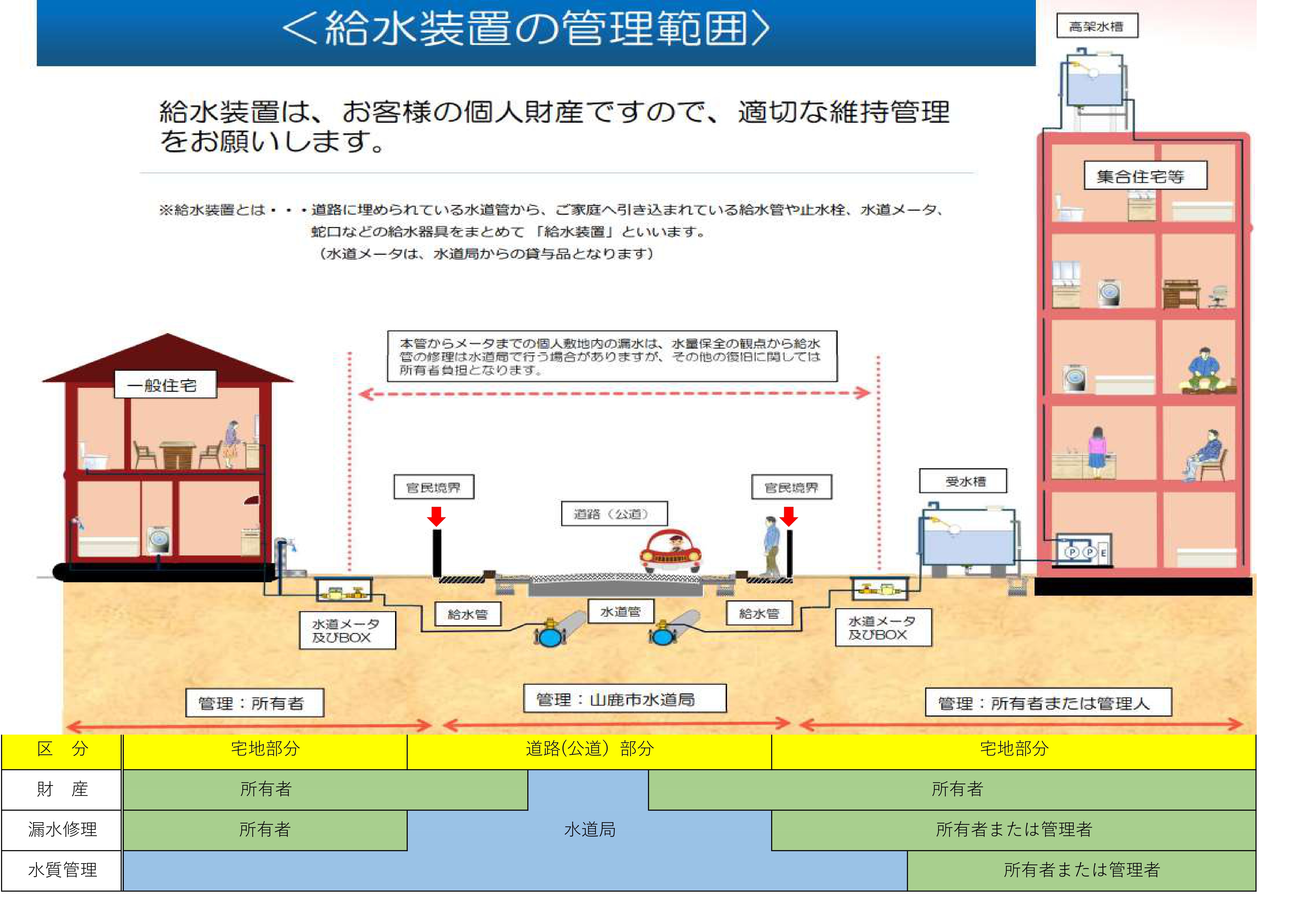 給水装置の管理範囲３