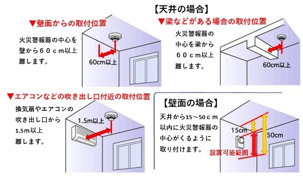 設置する場所毎の注意点