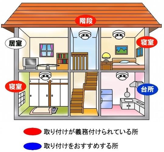 設置する場所