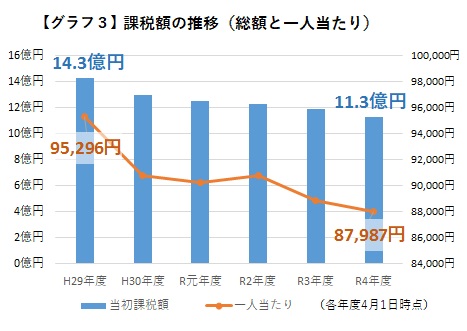 グラフ３