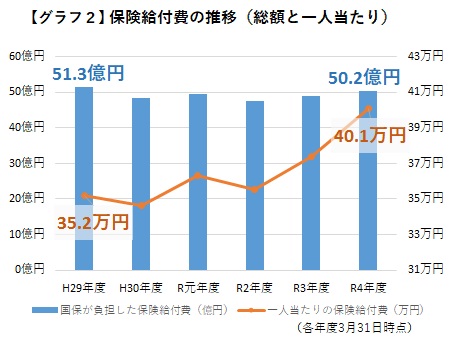 グラフ２