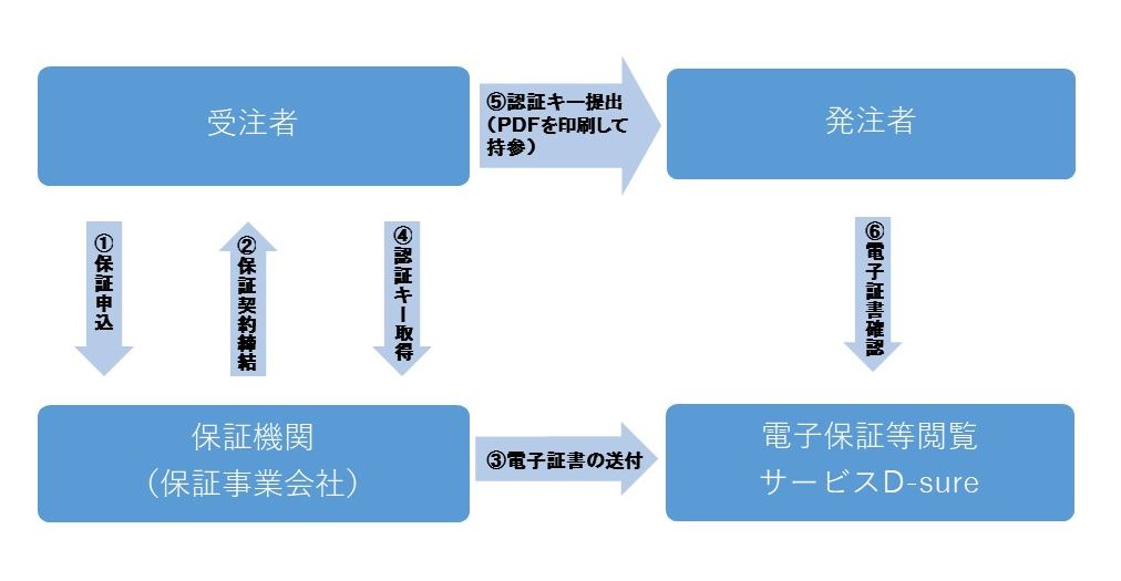 提出までの流れ