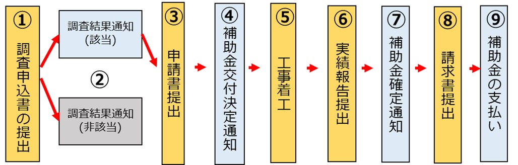 空家補助