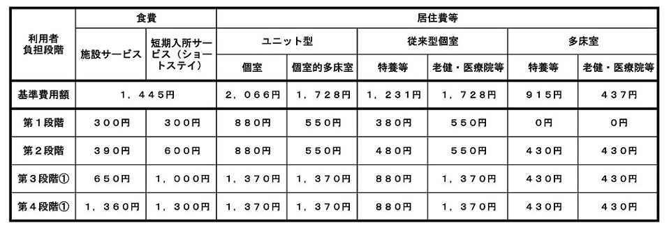 負担限度額（日額） R7.8.1から2