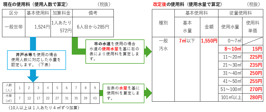 旧町改定フロー