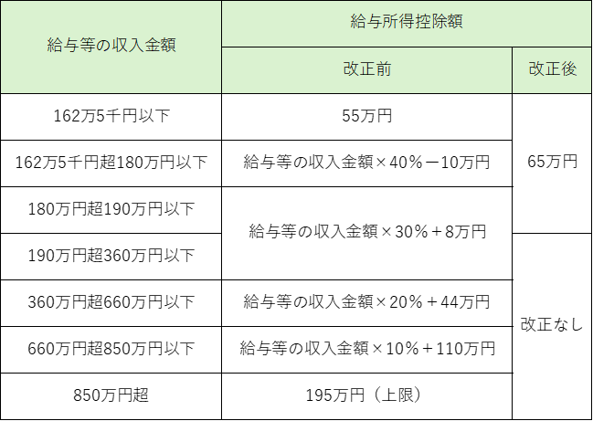 1. 給与所得控除の見直し