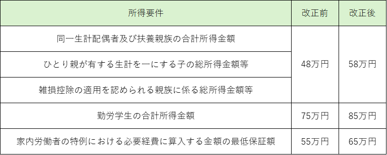 2. 扶養親族等に関する所得要件の引き上げ