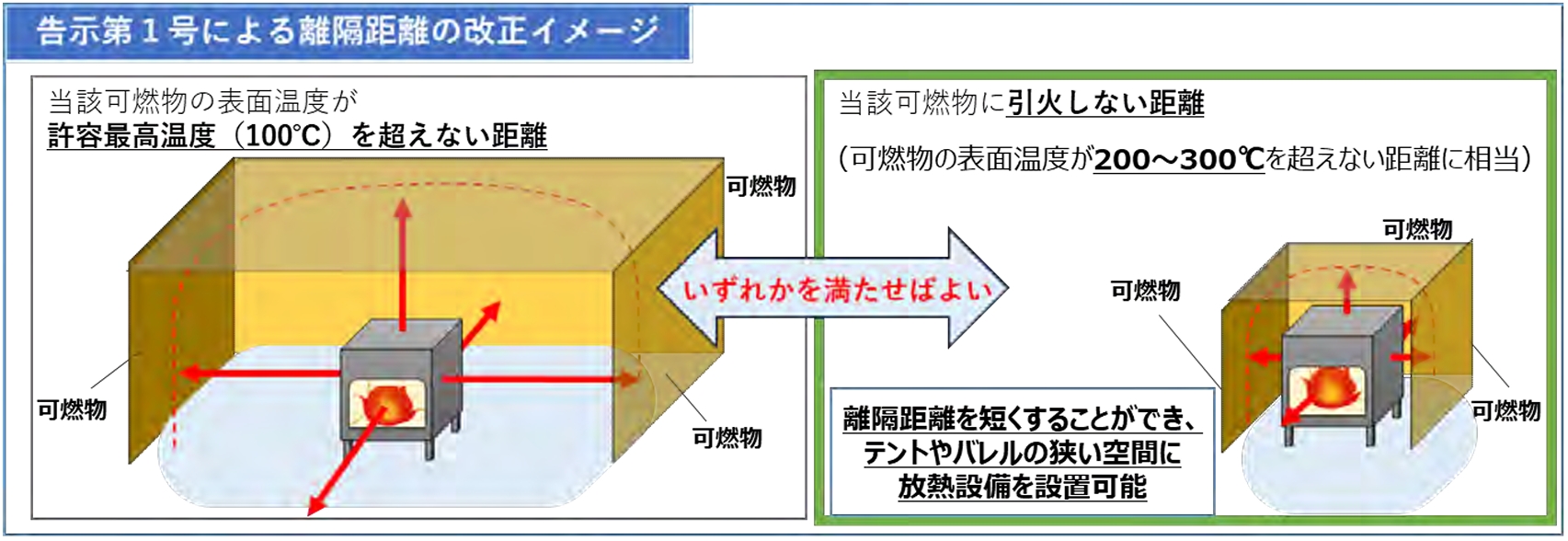 離隔距離
