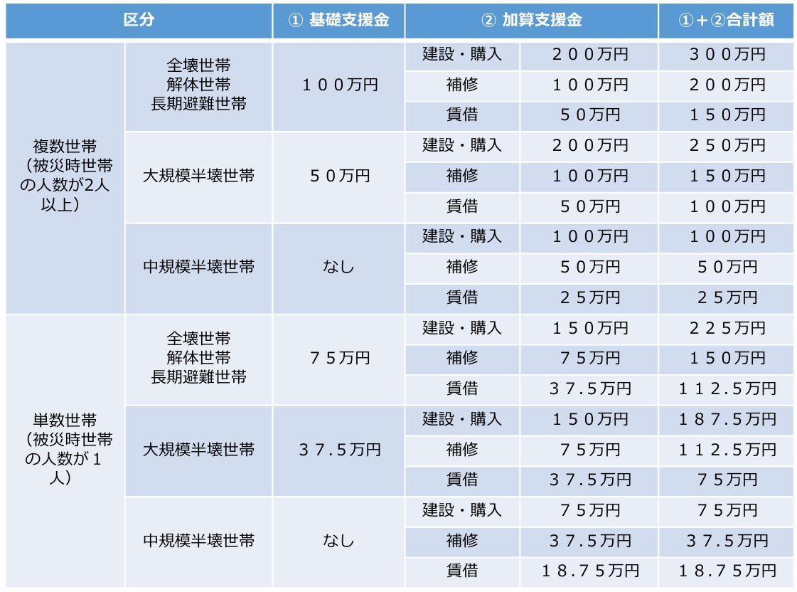 被災者生活支援金の額