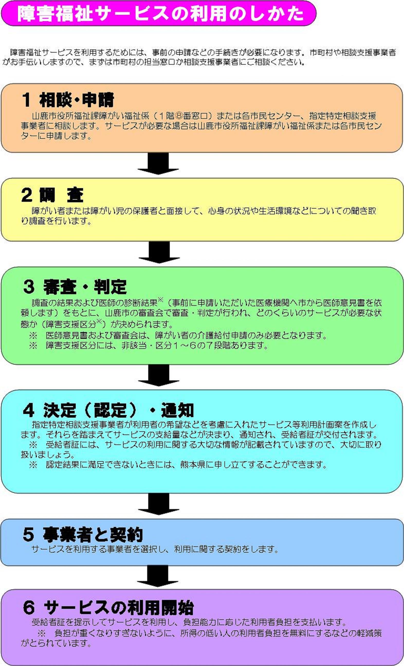 障害福祉サービスの利用のしかた