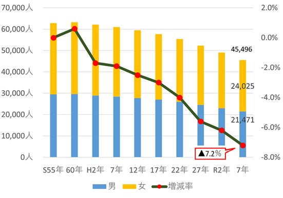 人口推移グラフ