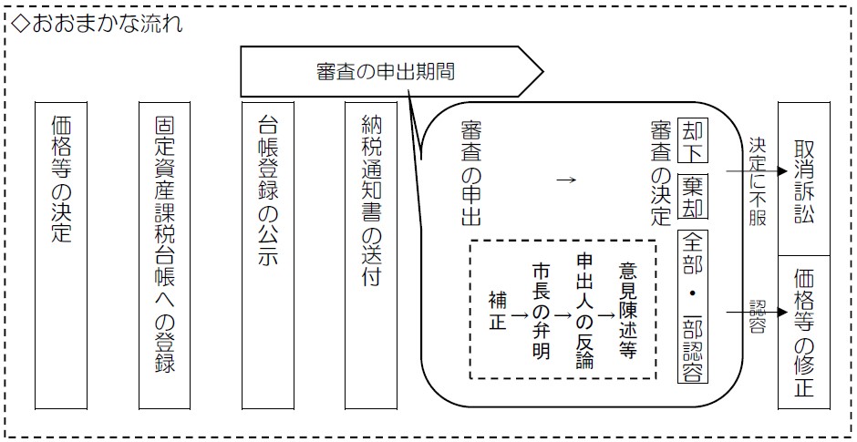 大まかな流れの図