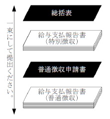 提出の仕方