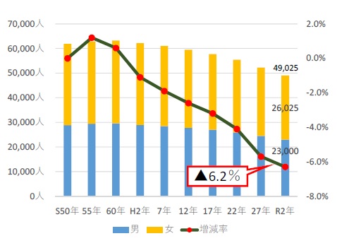 人口推移グラフ