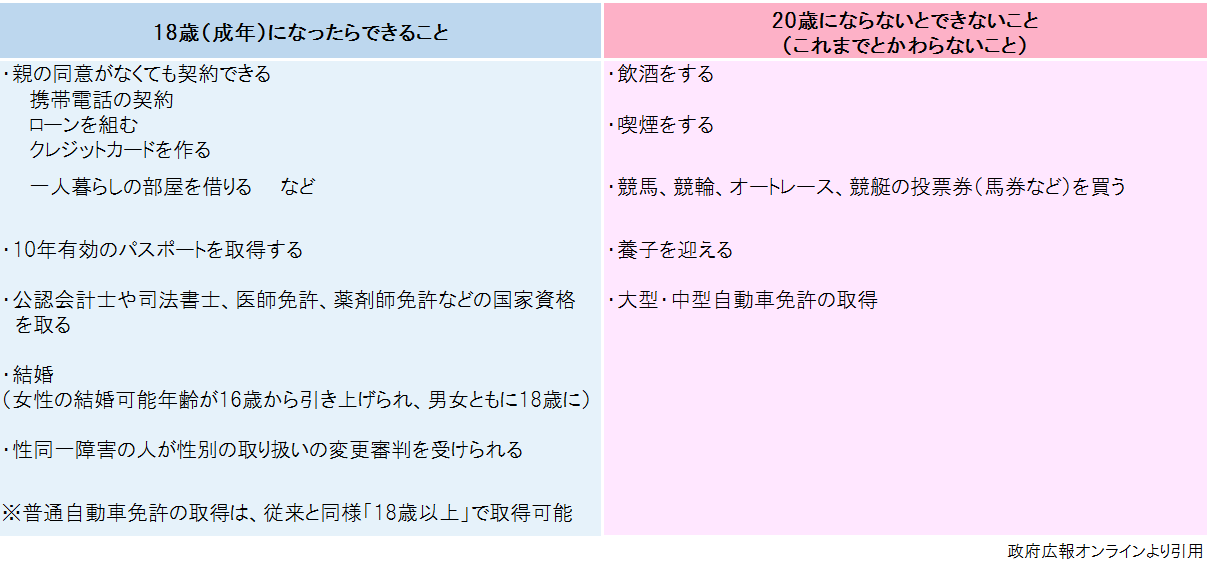 18歳になったらできること・できないこと